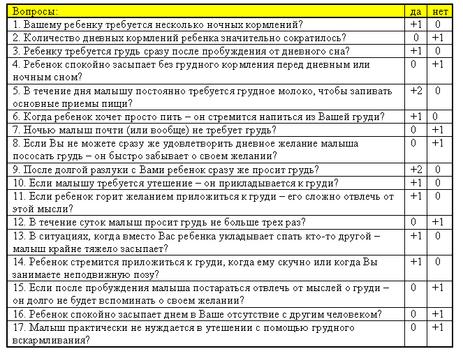 Отлучение ребенка от груди: тест на готовность