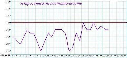 Расшифровка графика базальной температуры (БТ): Эстрогенная недостаточность