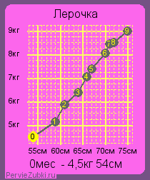 https://perviezubki.ru/tth-graph/img.php?fon=2.gif&amp;v[0]=4500&amp;r[0]=54&amp;v[1]=5130&amp;r[1]=59&amp;v[2]=5870&amp;r[2]=61&amp;v[3]=6400&amp;r[3]=64&amp;v[4]=7050&amp;r[4]=66&amp;v[5]=7400&amp;r[5]=67&amp;v[6]=8050&amp;r[6]=70&amp;v[7]=8450&amp;r[7]=71&amp;v[8]=8500&amp;r[8]=72&amp;v[9]=9000&amp;r[9]=75&amp;name=%D0%9B%D0%B5%D1%80%D0%BE%D1%87%D0%BA%D0%B0
