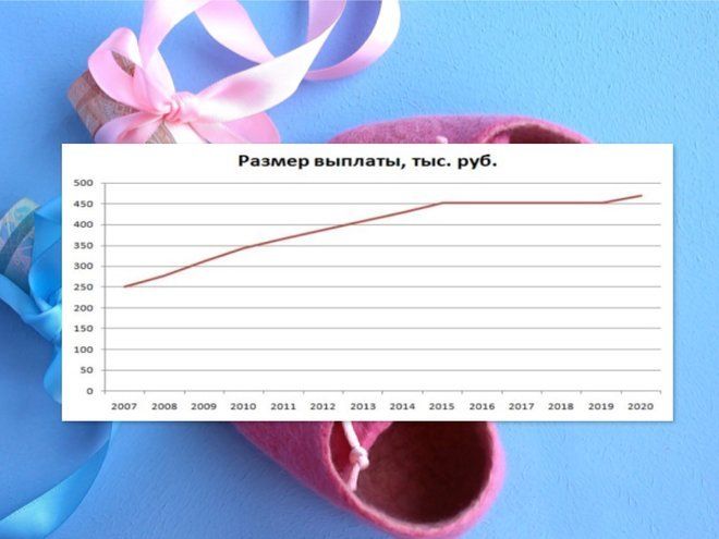 Динамика роста размера материнского капитала с 2007 по 2020 гг. Источник: «Комсомольская Правда» /   Depositphotos, Комсомольская Правда 