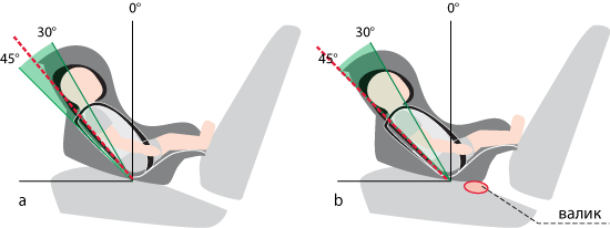 Положение грудничка в автокресле