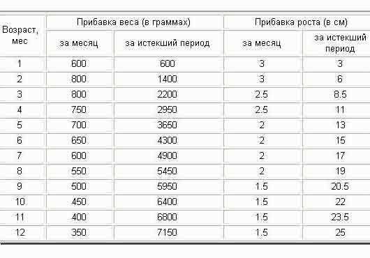 таблица роста и веса детей до года