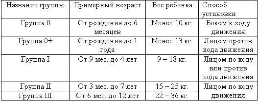 Таблица выбора детского автокресла