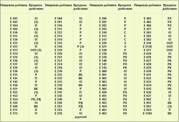 ТАБЛИЦА ПИЩЕВЫХ ДОБАВОК